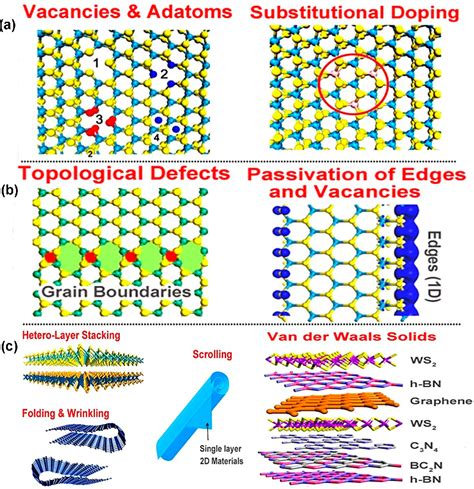 Figure 3 From Defects And Defect Engineering Of Two Dimensional Transition Metal Dichalcogenide