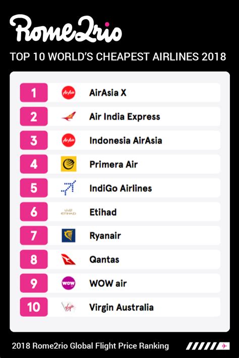 Rome2rios Global Flight Pricing Ranking 2018 Whats The Worlds