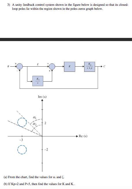 Solved A Unity Feedback Control System Shown In The Chegg