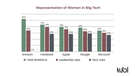 Women In Tech Statistics Whats The 2022 Landscape Wbl