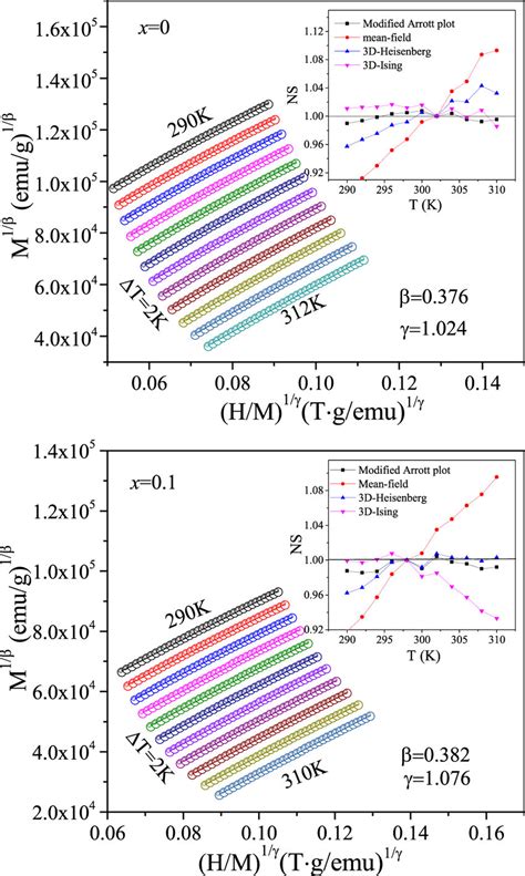 Modified Arrott Plot Of M1 β Versus H M 1 γ For The Mn5ge3−xagx The Download Scientific