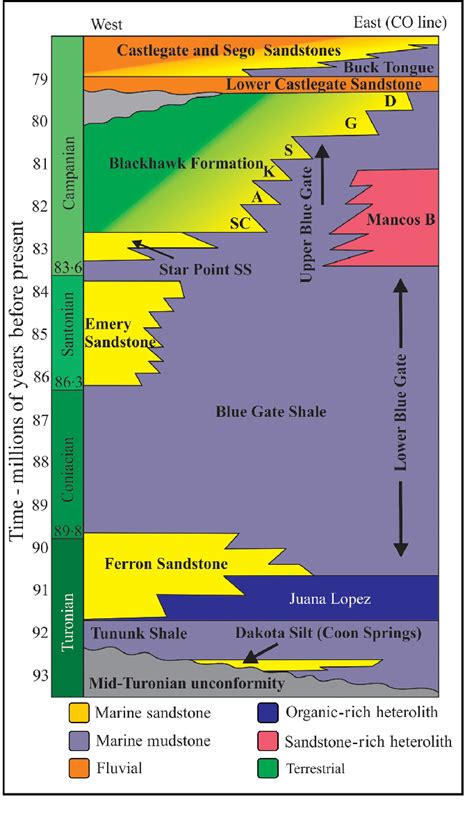 Relative Positions And Chronology Of Mancos Shale Members And