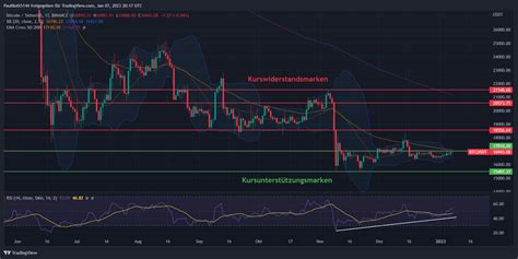 Bitcoin Prognose Btc Entwicklung Bis 2023 2025 Und 2030