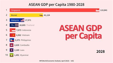 Asean Gdp Per Capita 1980 2028 Imfapril 2023 Data Youtube