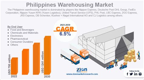 Philippines Warehousing Market Size Growth Share Demand 2023 2030