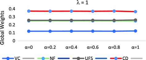 Sensitivity Analysis For Criteria λ 1 Download Scientific Diagram