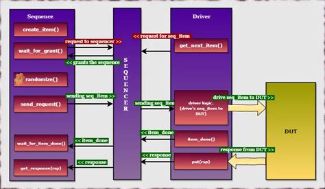 UVM Sequence Verification Guide