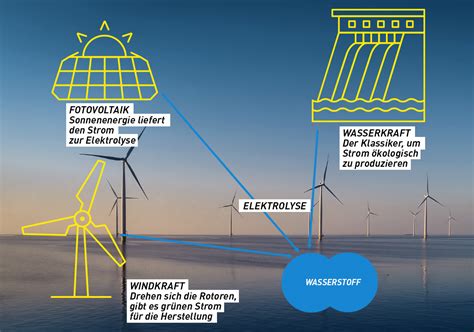 Wasserstoff Energieträger der Zukunft