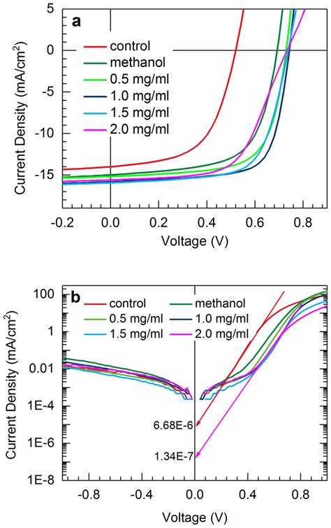 Device Performance Under Illumination And In Dark Jv Characteristics