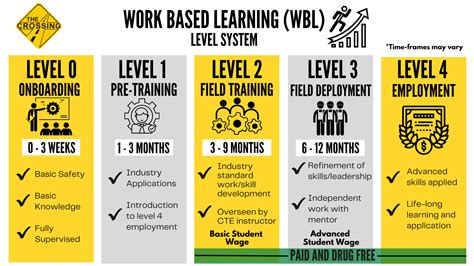 Work Based Learning Programs The Crossing