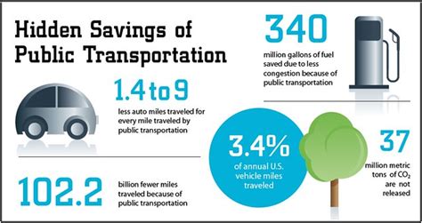 Great Infographic On Benefits Of Public Transportation