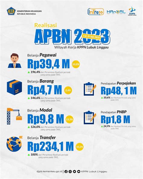 Realisasi Apbn 2023 Per 31 Januari 2023