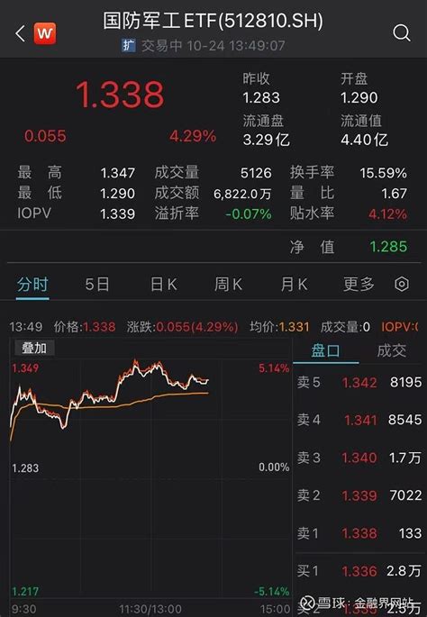 沪指失守3000点，国防军工板块逆市走高持续霸榜，超30亿元主力资金坚定加仓！ 金融界10月24日消息，今日午后，a股市场走势低迷，沪指再次