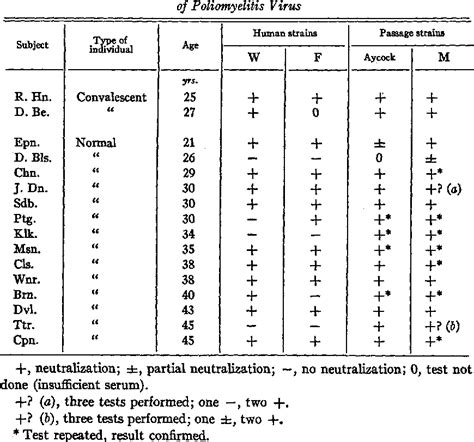 Table I From The Neutralization Test In Poliomyelitis Comparative Results With Four Strains Of