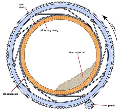 Cement Kiln Refractory Lining Mechanical Engineering Professionals