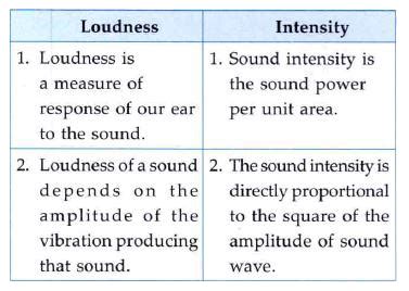 Distinguish between loudness and intensity of sound.