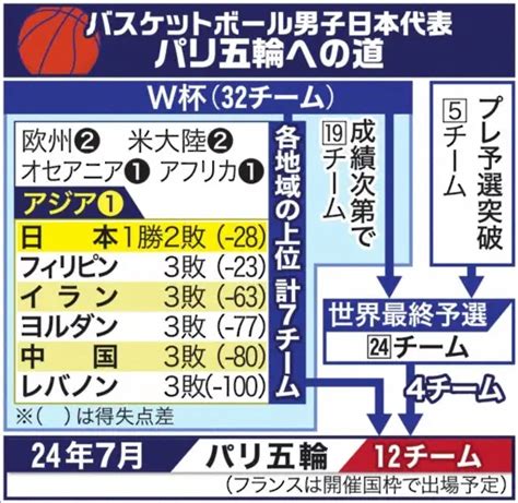 【バスケw杯】日本 最速で31日にパリ五輪切符獲得へ！その条件とは？― スポニチ Sponichi Annex スポーツ