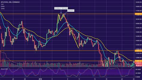 Tradingview Btc