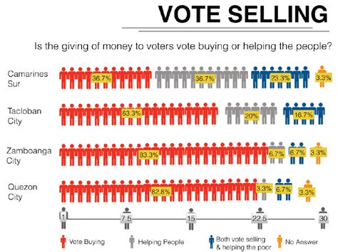 Vote Selling Among The Poor A Logical Decision Think Tank