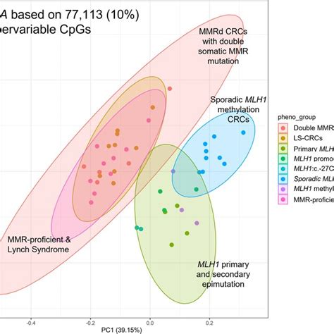 Principal Component Analysis Pca Showing Genome Wide Dna Methylation