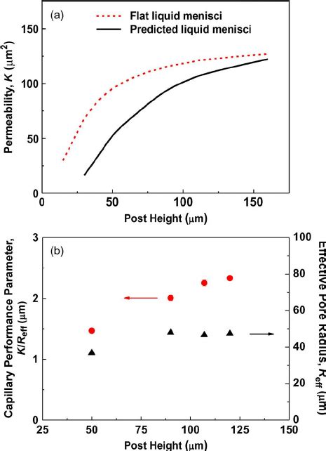 Effect Of The Micropost Height On The Permeability And The Capillary