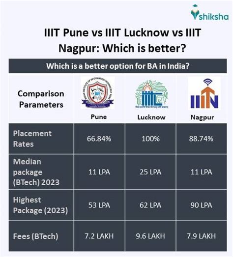 Iiit Pune Iiitp Cutoff Placement Fees Ranking Admission 2025