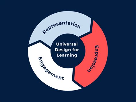 What Is Universal Design For Learning Plus How To Make It Work