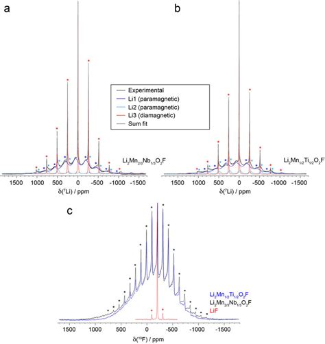 Solid State Nmr Spectroscopy Results A B Li Spin Echo Nmr Spectra