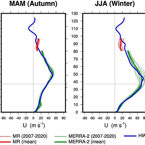 Seasonal Climatologies Of The Vertical Profiles Of The Zonal Winds