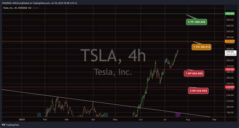 Nasdaq Tsla Chart Image By Trading Jesus — Tradingview