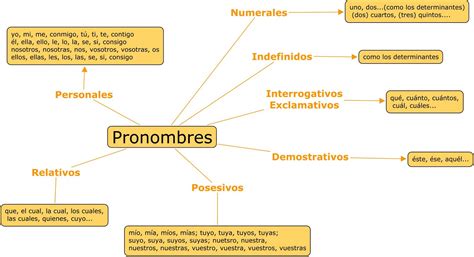 Clases De Español Los Pronombres