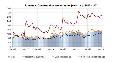 Bne Intellinews Public Works Push Up Construction Activity In Romania