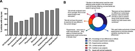 Figures And Data In Meta Research A 10 Year Follow Up Study Of Sex