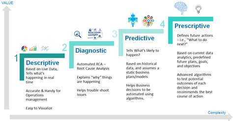 4 Types Of Data Analytics — Descriptive Diagnostic Predictive Prescriptive By Co Learning