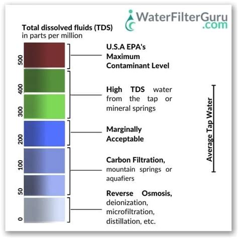 What is the Ideal TDS of RO Water?