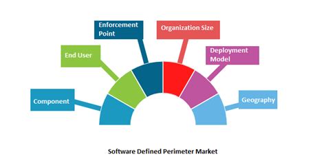 Growing Region Software Defined Perimeter Sdp Market To Grow At 360