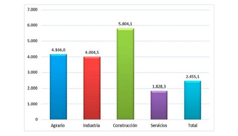 El Insst Actualiza Los Indicadores De Accidentes De Trabajo Y Otros