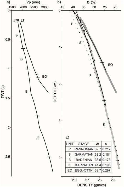 Porosity Depth Relation Evaluated For The Vienna Basin A Seismic