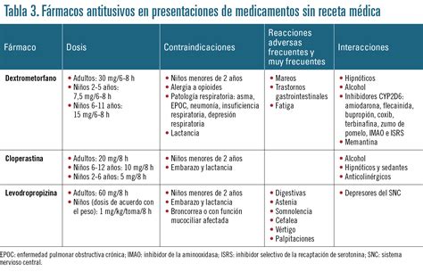 Manejo De La Tos En La Farmacia