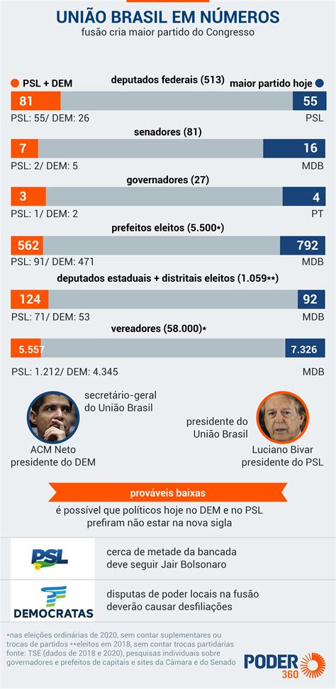 TSE valida fusão do DEM e PSL e libera União Brasil