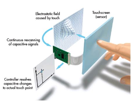 Overview on Touch Screen Technology - Types, Working and Applications