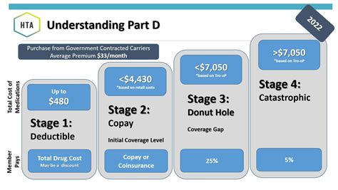 Medicare Plan D Coverage Gap 2024 - Allyce Carolyn