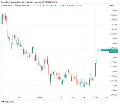 GBP AUD Boosted By Aussie Jobs Miss Softer Markets