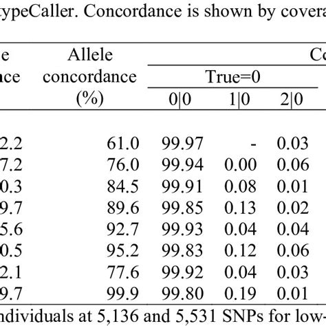 Concordance Between Best Guess Genotype Calls From Sequence Data And Download Table