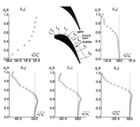 Reynolds Shear Stress Download Scientific Diagram