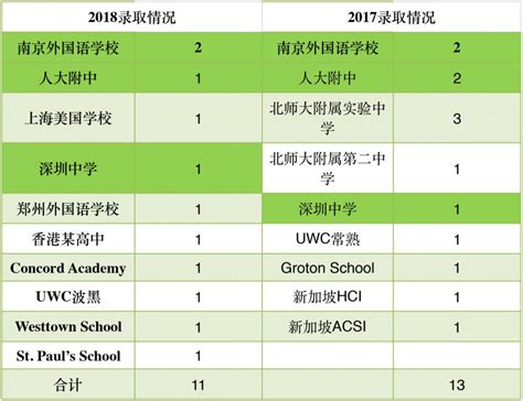 美国顶尖大学录取偏好最新最全分析，看看你是哪家的菜？offer