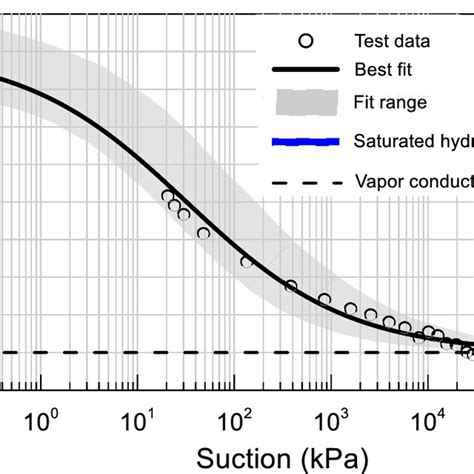 Hydraulic Conductivity Function Of The Investigated Soil Download