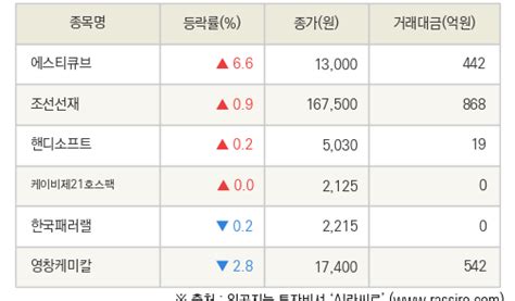 Fnrassi 에스티큐브 조선선재 등 6종목 52주 신고가 경신 네이트 뉴스