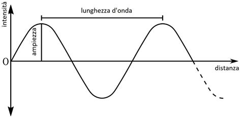 La Propagazione Del Suono Fondamenti E Strumenti Di Attenuazione