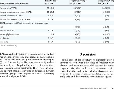 Treatment Emergent Adverse Events Teaes Download Scientific Diagram